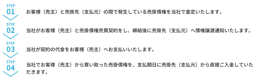 具体的な流れ