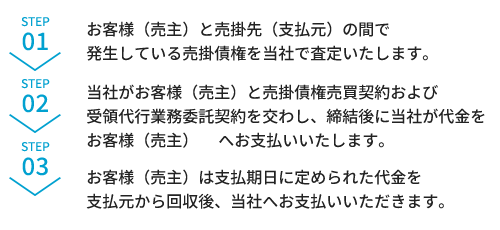 具体的な流れ