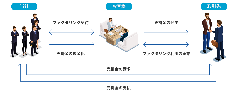 3社間ファクタリング