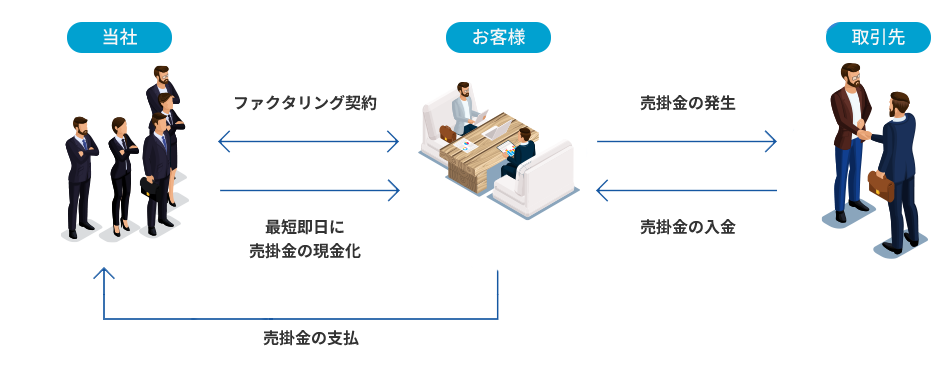 2社間ファクタリング